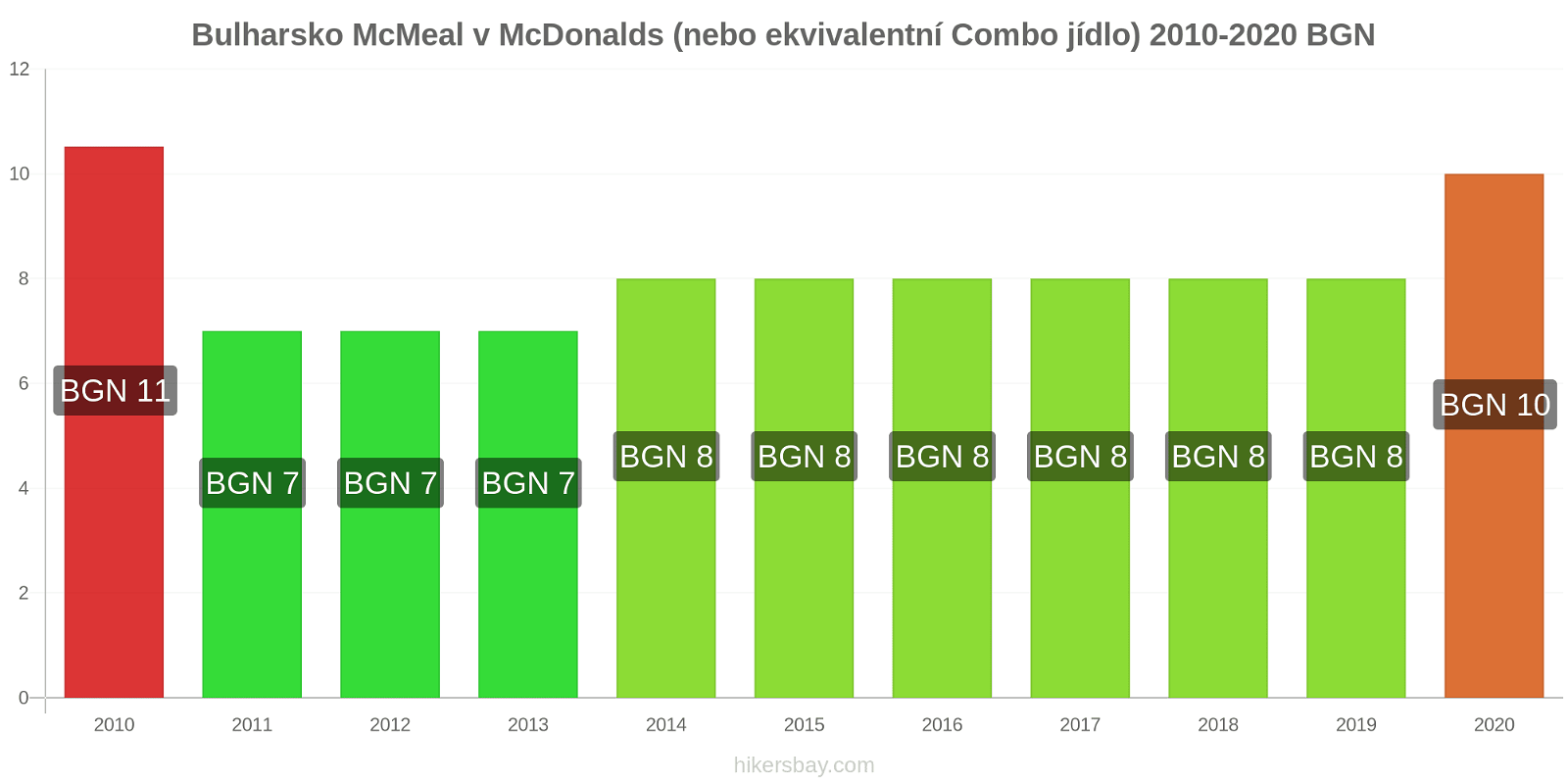 Bulharsko změny cen McMeal v McDonalds (nebo ekvivalentní Combo jídlo) hikersbay.com