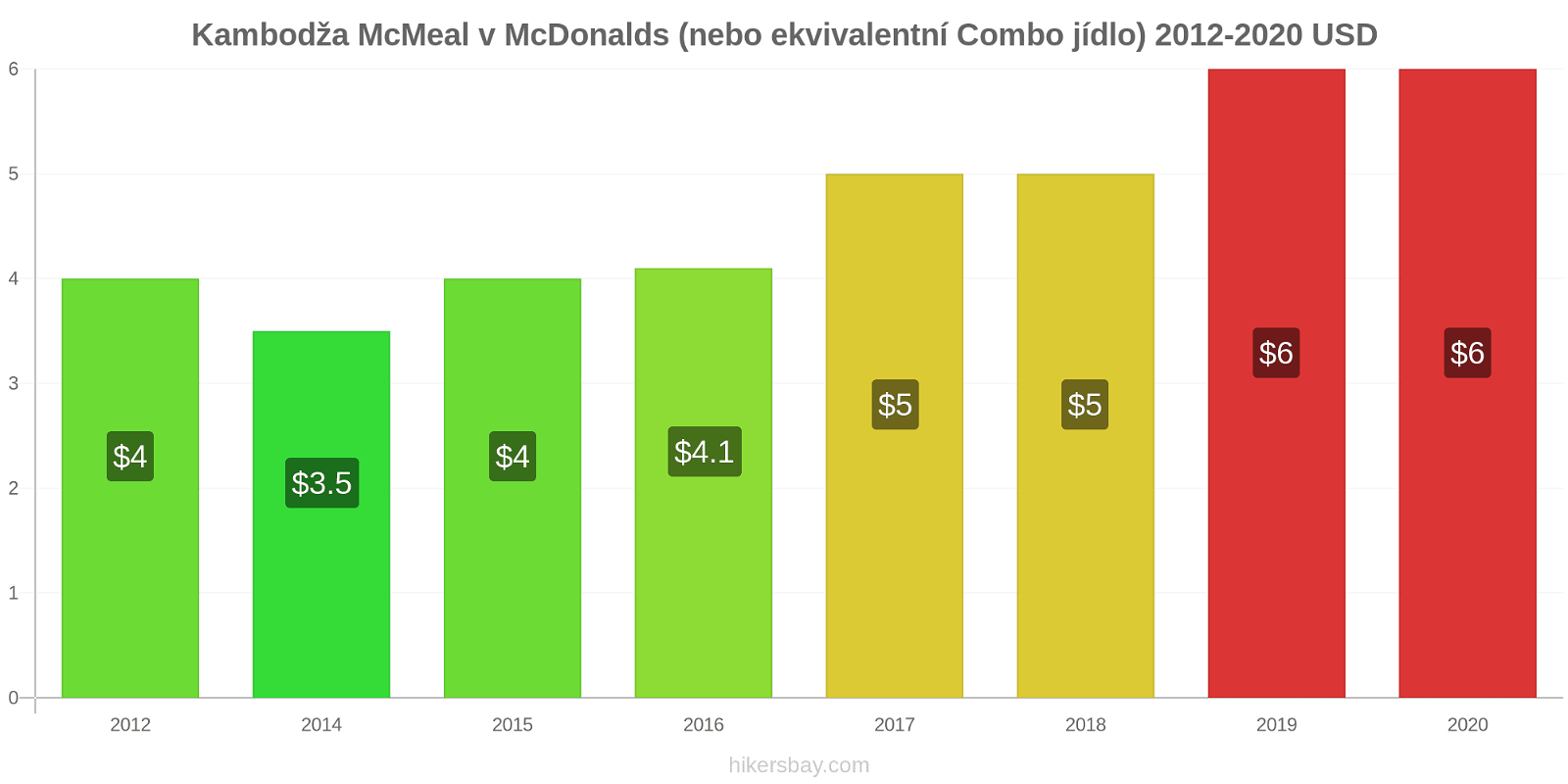 Kambodža změny cen McMeal v McDonalds (nebo ekvivalentní Combo jídlo) hikersbay.com