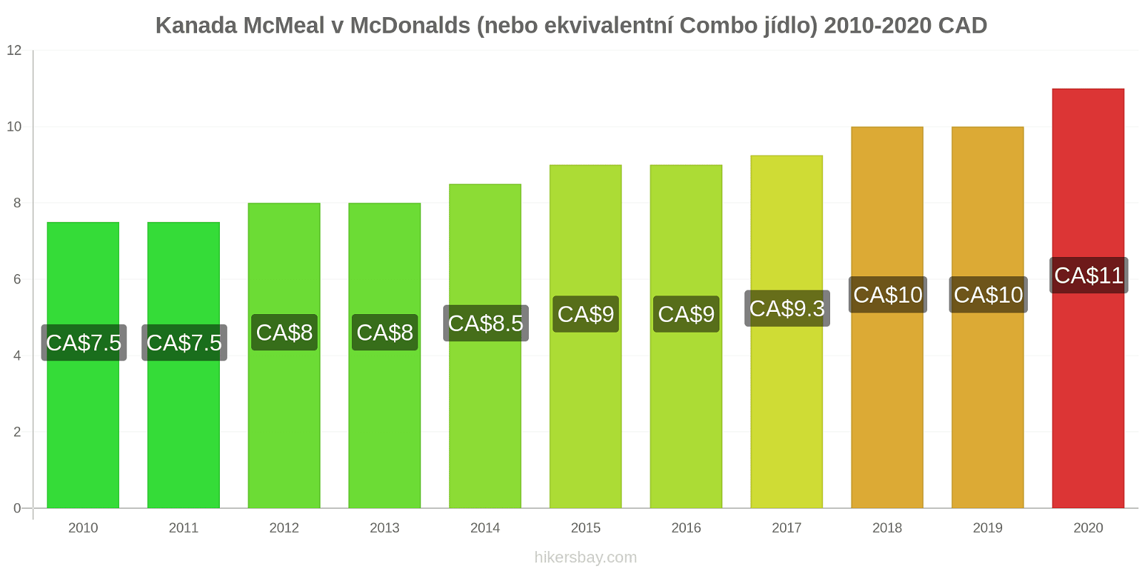 Kanada změny cen McMeal v McDonalds (nebo ekvivalentní Combo jídlo) hikersbay.com