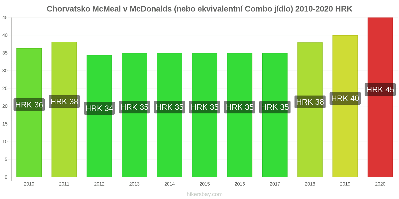 Chorvatsko změny cen McMeal v McDonalds (nebo ekvivalentní Combo jídlo) hikersbay.com