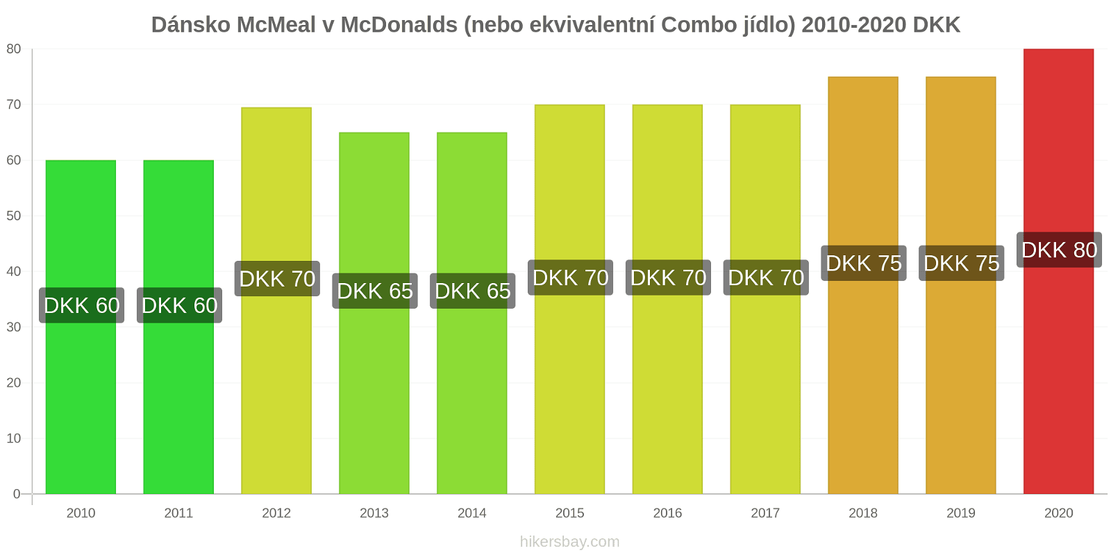 Dánsko změny cen McMeal v McDonalds (nebo ekvivalentní Combo jídlo) hikersbay.com