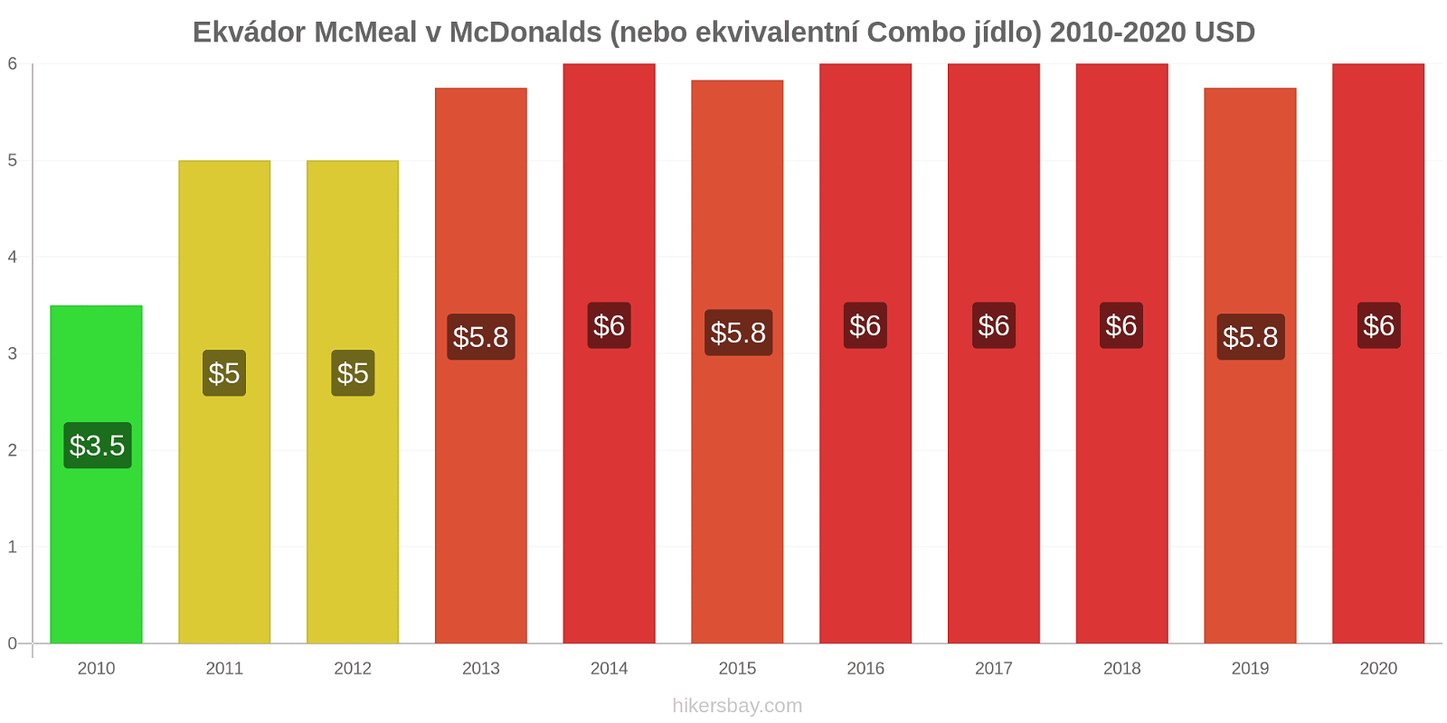 Ekvádor změny cen McMeal v McDonalds (nebo ekvivalentní Combo jídlo) hikersbay.com