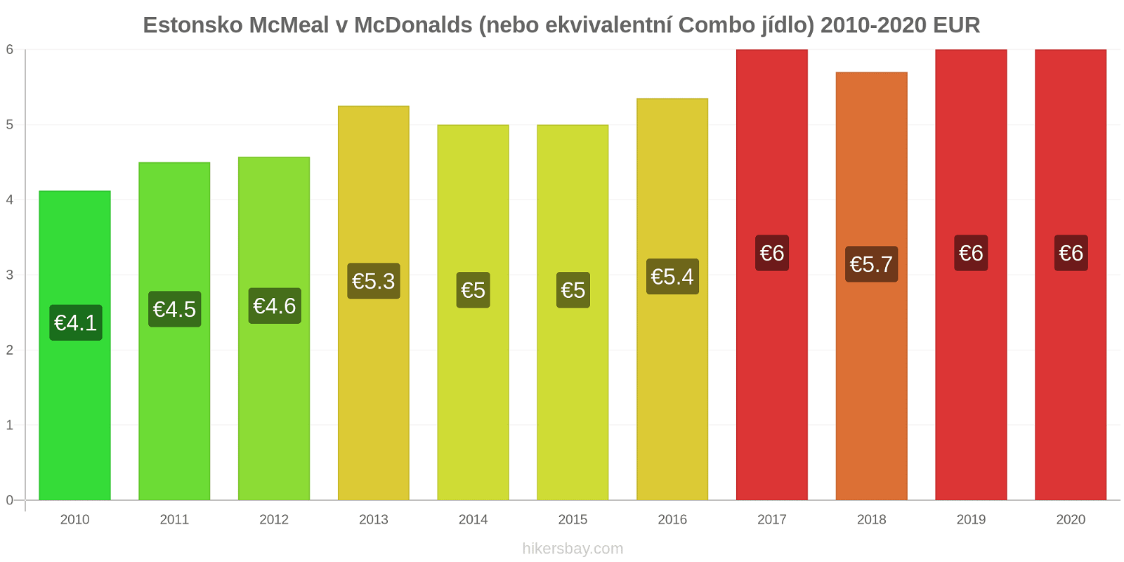Estonsko změny cen McMeal v McDonalds (nebo ekvivalentní Combo jídlo) hikersbay.com