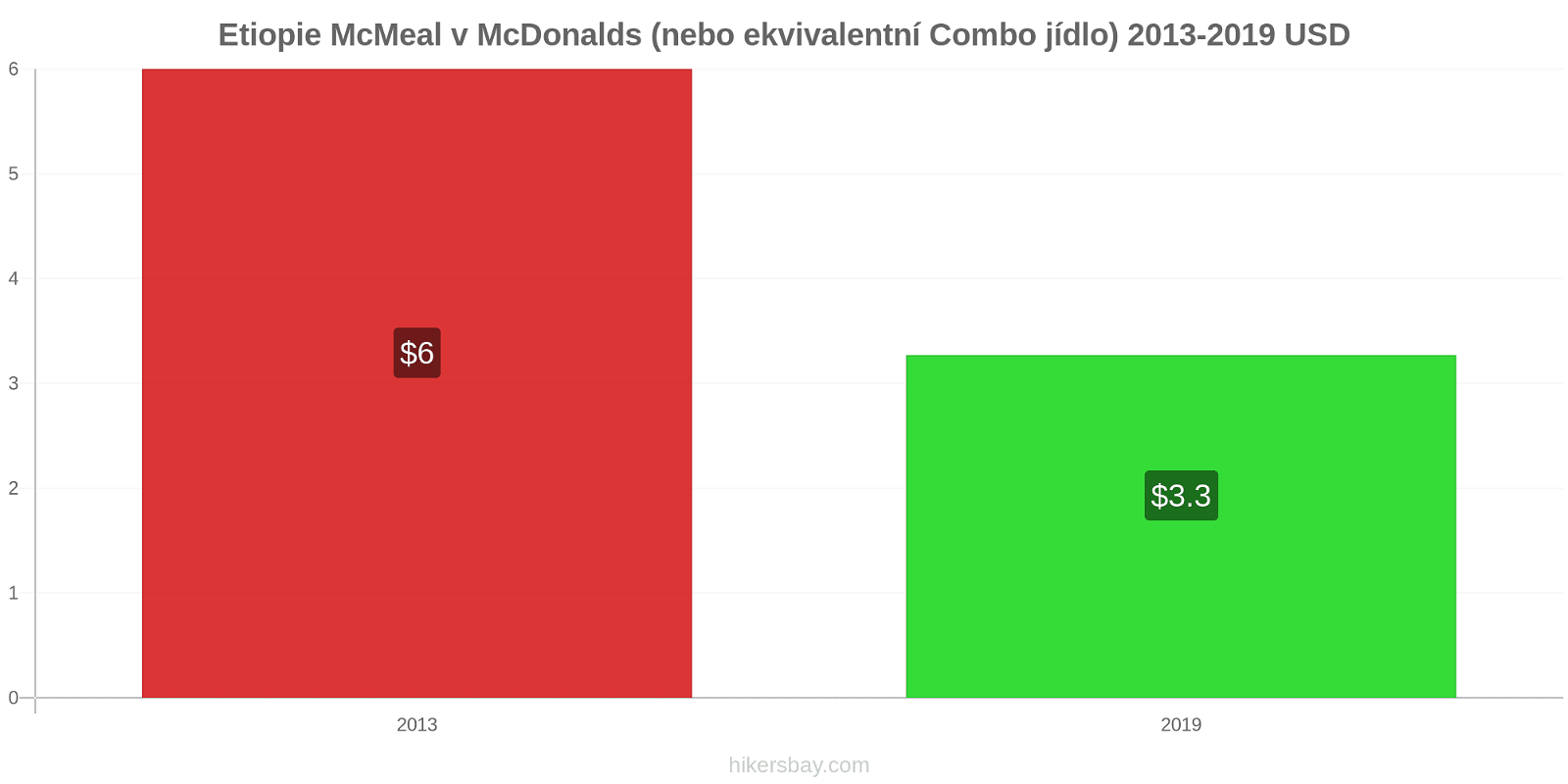 Etiopie změny cen McMeal v McDonalds (nebo ekvivalentní Combo jídlo) hikersbay.com
