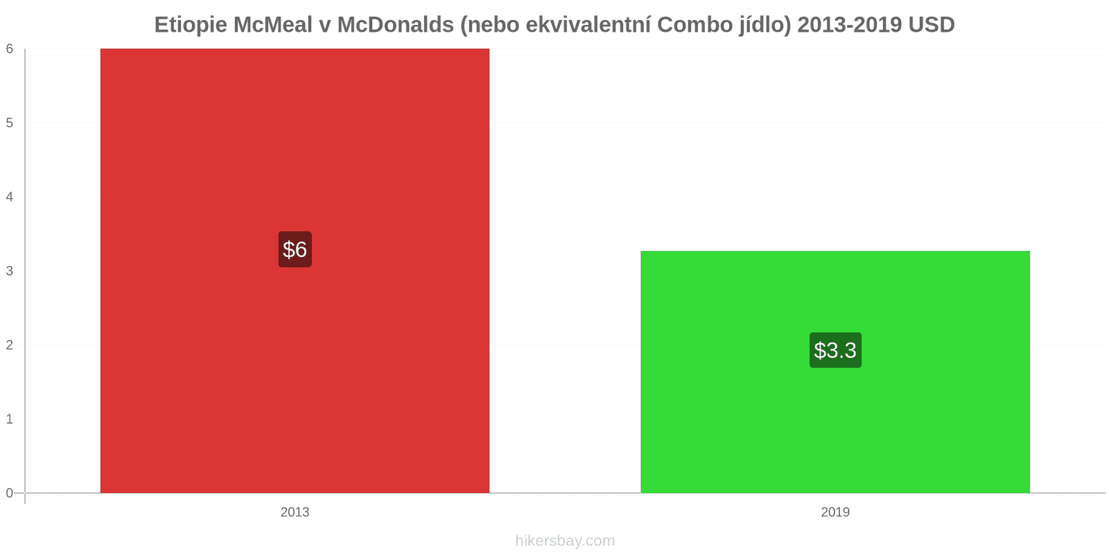 Etiopie změny cen McMeal v McDonalds (nebo ekvivalentní Combo jídlo) hikersbay.com