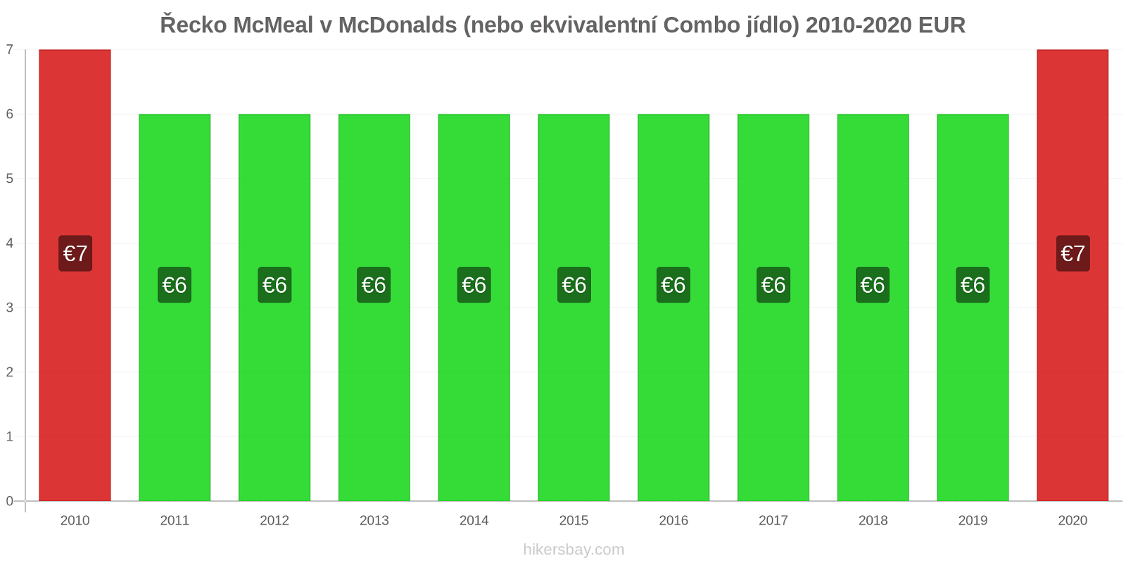 Řecko změny cen McMeal v McDonalds (nebo ekvivalentní Combo jídlo) hikersbay.com