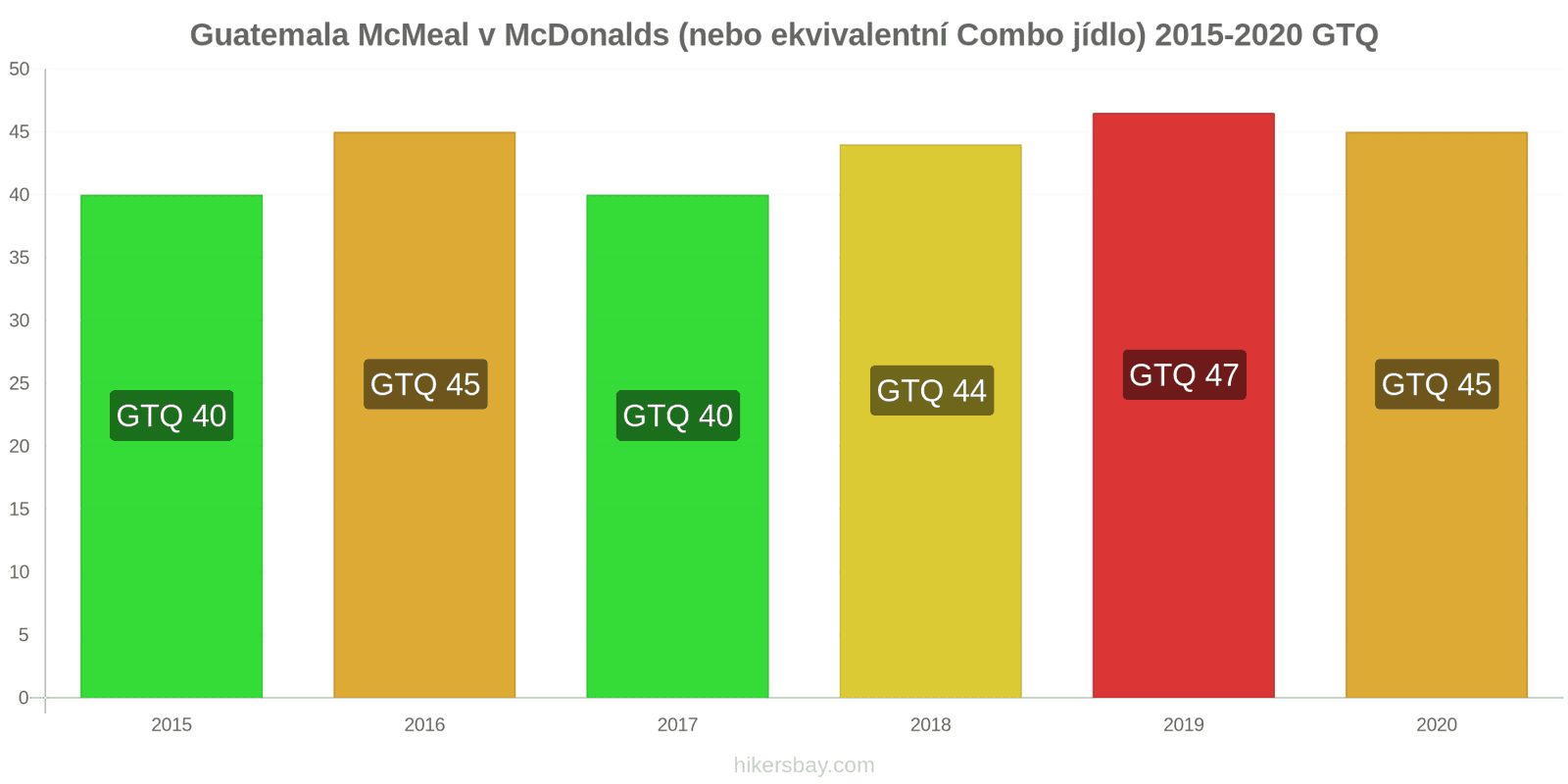 Guatemala změny cen McMeal v McDonalds (nebo ekvivalentní Combo jídlo) hikersbay.com