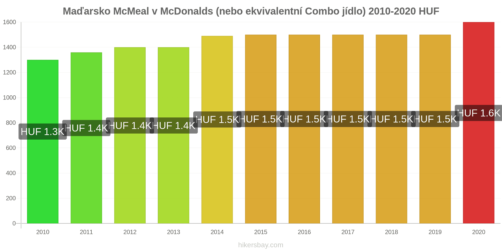 Maďarsko změny cen McMeal v McDonalds (nebo ekvivalentní Combo jídlo) hikersbay.com