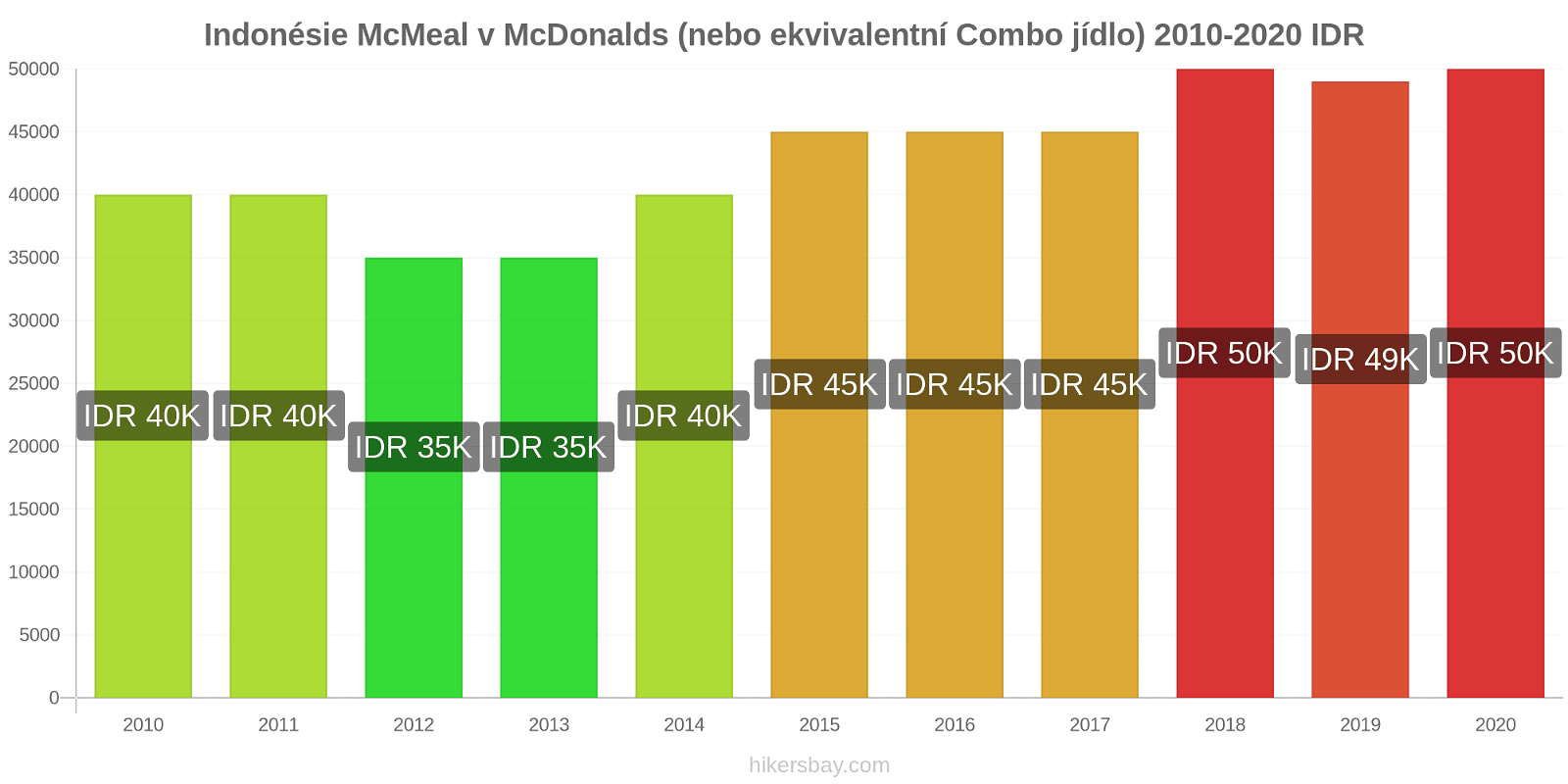 Indonésie změny cen McMeal v McDonalds (nebo ekvivalentní Combo jídlo) hikersbay.com