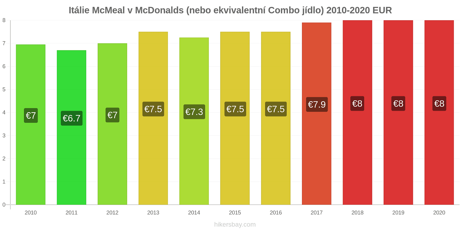 Itálie změny cen McMeal v McDonalds (nebo ekvivalentní Combo jídlo) hikersbay.com