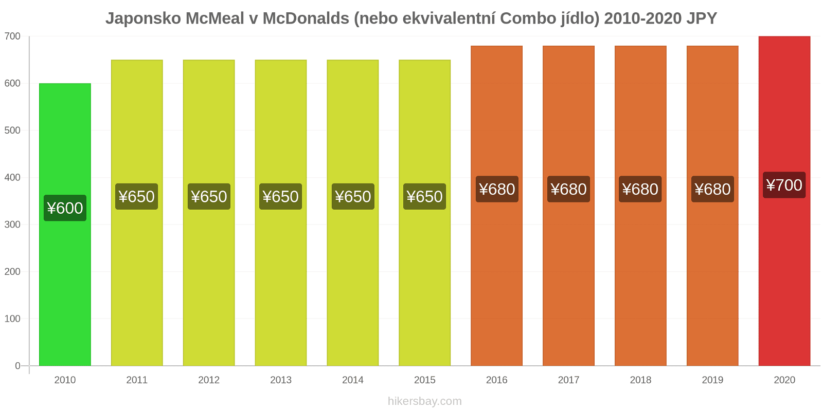Japonsko změny cen McMeal v McDonalds (nebo ekvivalentní Combo jídlo) hikersbay.com