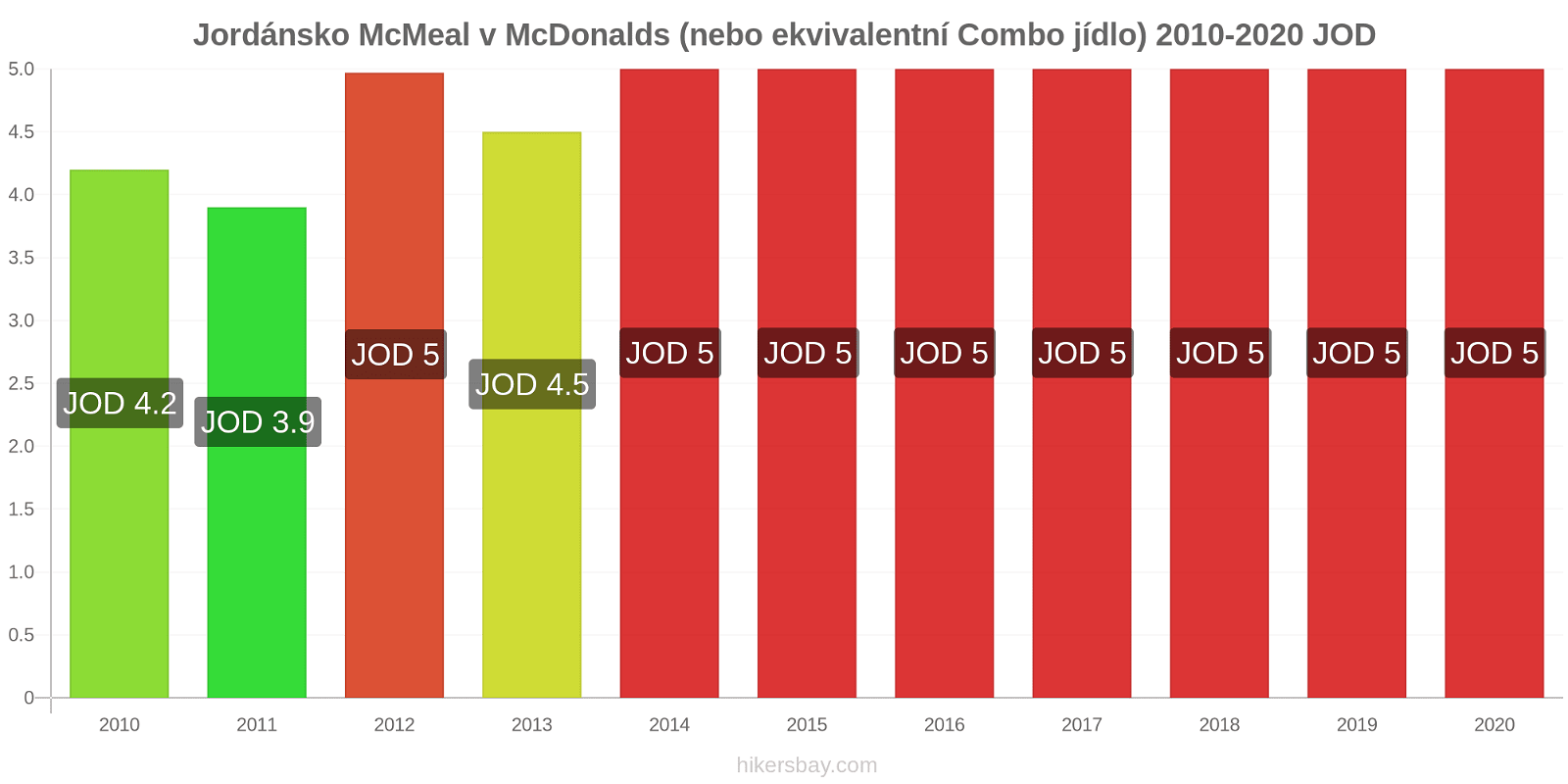 Jordánsko změny cen McMeal v McDonalds (nebo ekvivalentní Combo jídlo) hikersbay.com