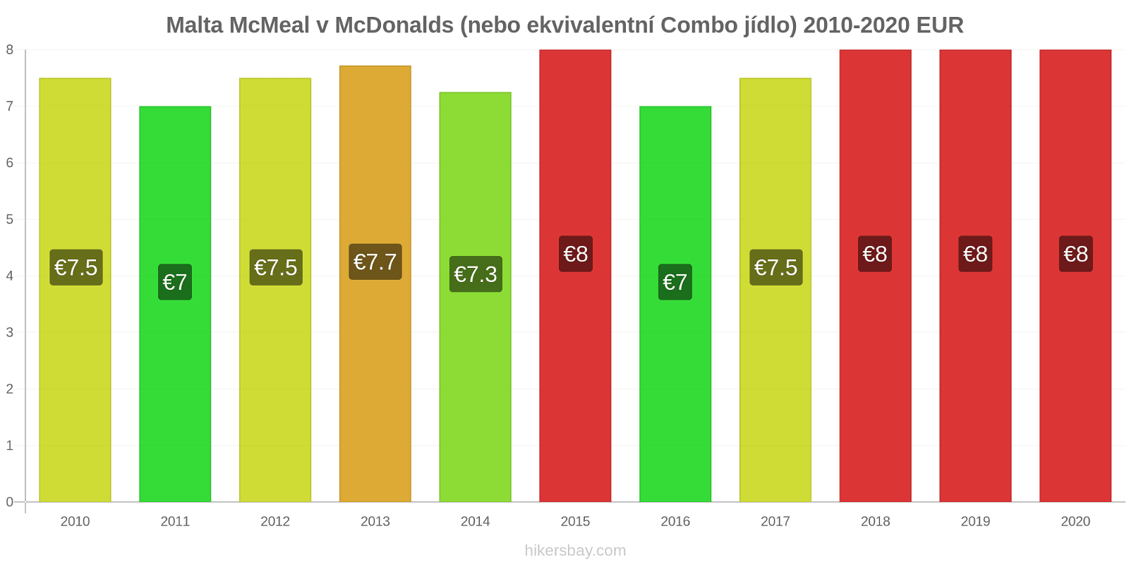 Malta změny cen McMeal v McDonalds (nebo ekvivalentní Combo jídlo) hikersbay.com