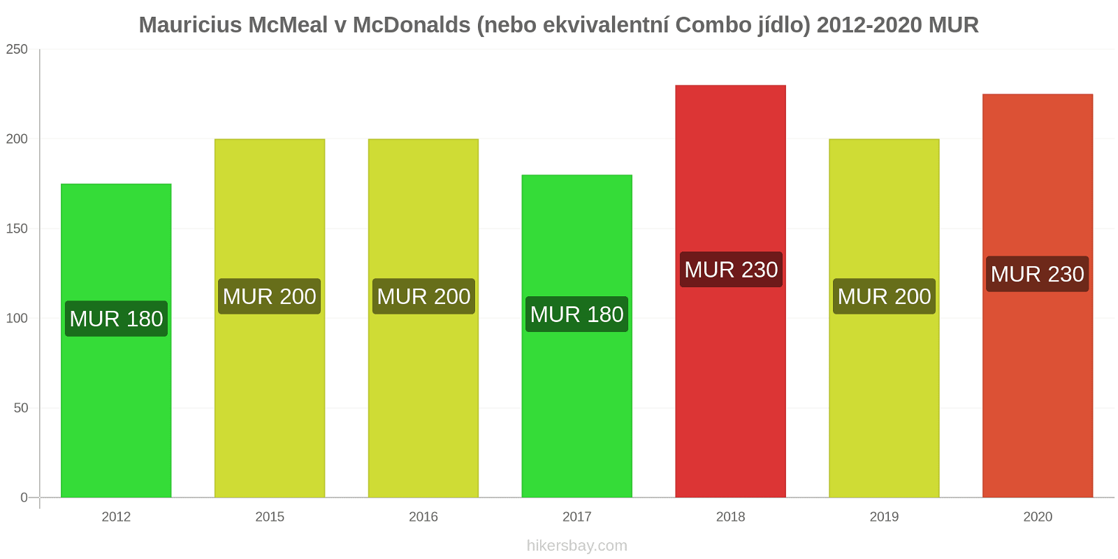 Mauricius změny cen McMeal v McDonalds (nebo ekvivalentní Combo jídlo) hikersbay.com