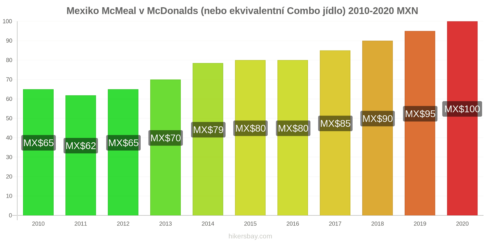 Mexiko změny cen McMeal v McDonalds (nebo ekvivalentní Combo jídlo) hikersbay.com