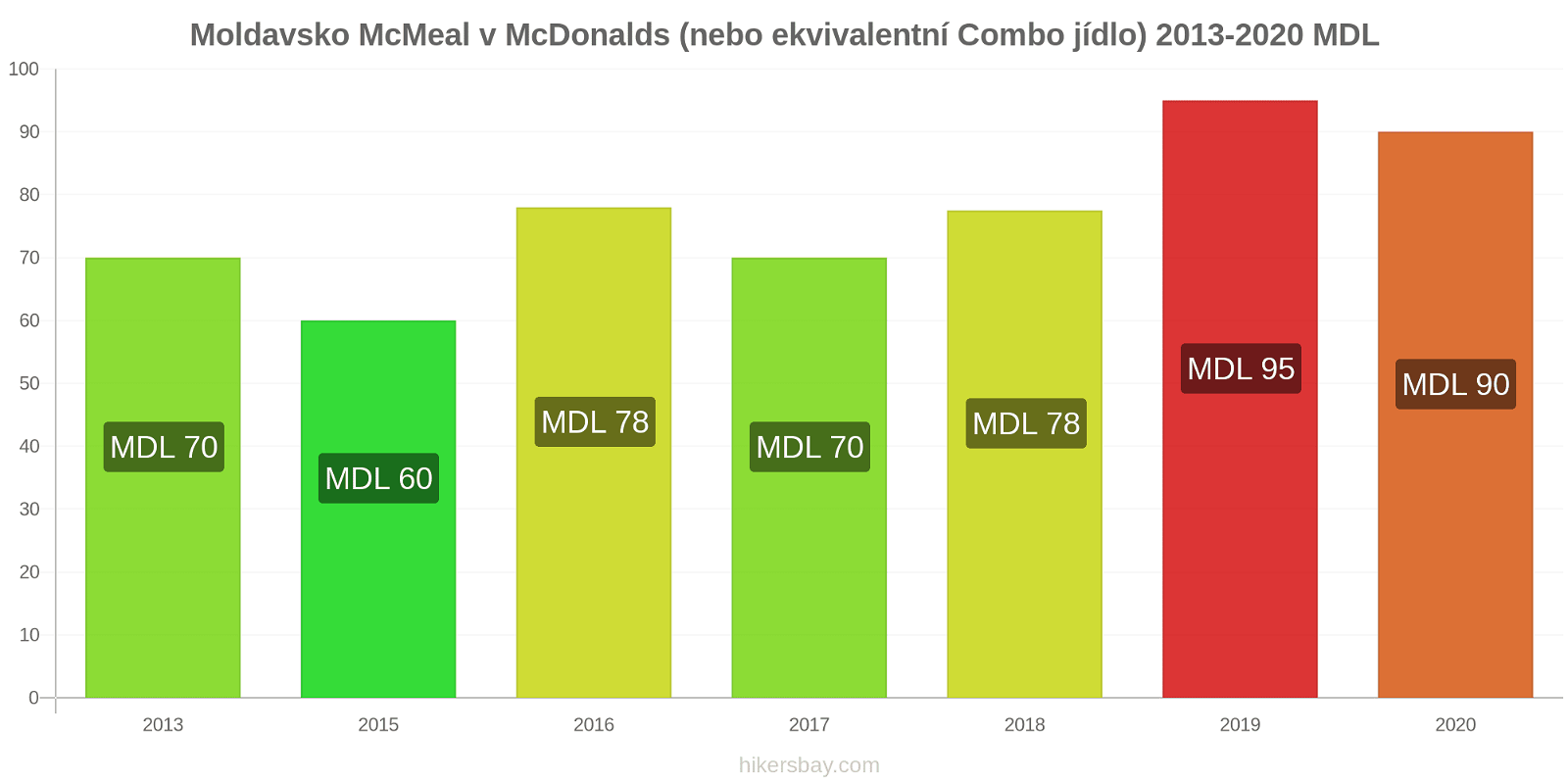 Moldavsko změny cen McMeal v McDonalds (nebo ekvivalentní Combo jídlo) hikersbay.com