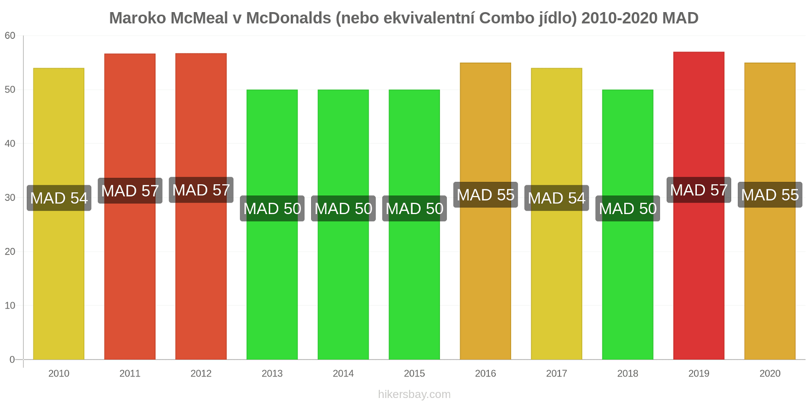Maroko změny cen McMeal v McDonalds (nebo ekvivalentní Combo jídlo) hikersbay.com