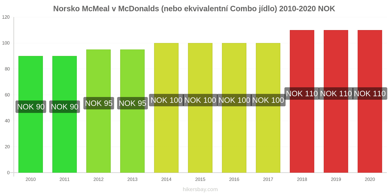 Norsko změny cen McMeal v McDonalds (nebo ekvivalentní Combo jídlo) hikersbay.com