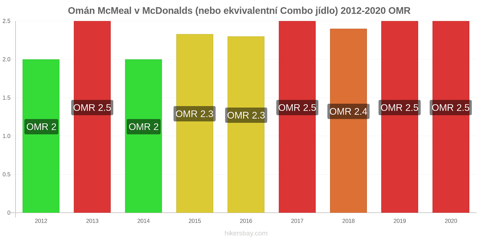 Omán změny cen McMeal v McDonalds (nebo ekvivalentní Combo jídlo) hikersbay.com