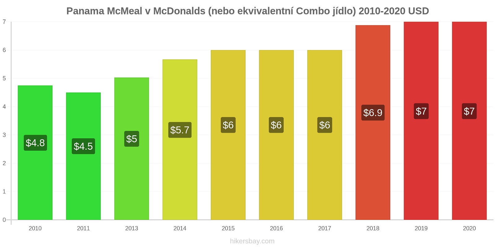Panama změny cen McMeal v McDonalds (nebo ekvivalentní Combo jídlo) hikersbay.com