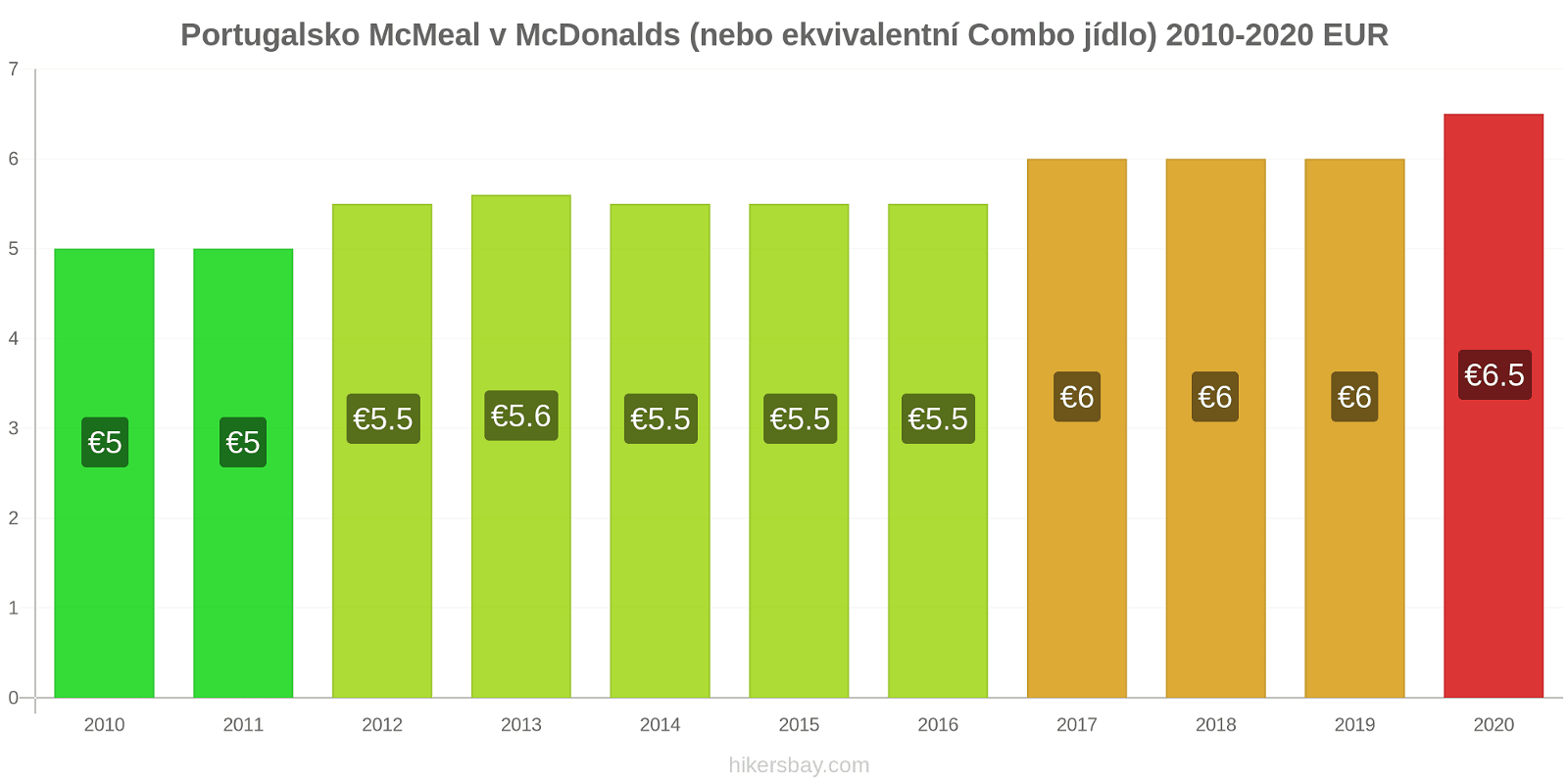 Portugalsko změny cen McMeal v McDonalds (nebo ekvivalentní Combo jídlo) hikersbay.com