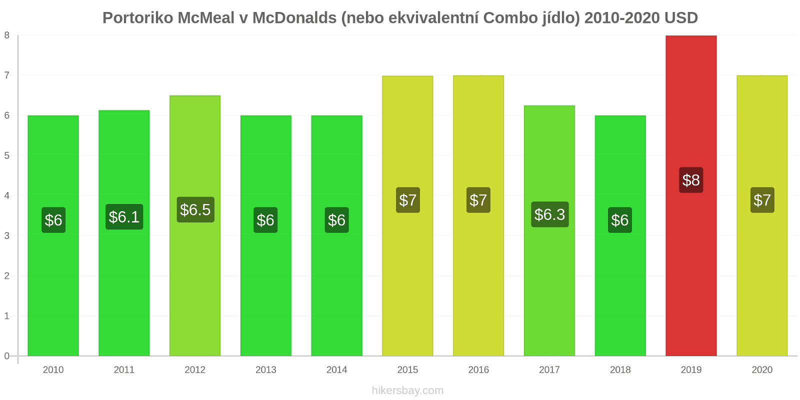 Portoriko změny cen McMeal v McDonalds (nebo ekvivalentní Combo jídlo) hikersbay.com