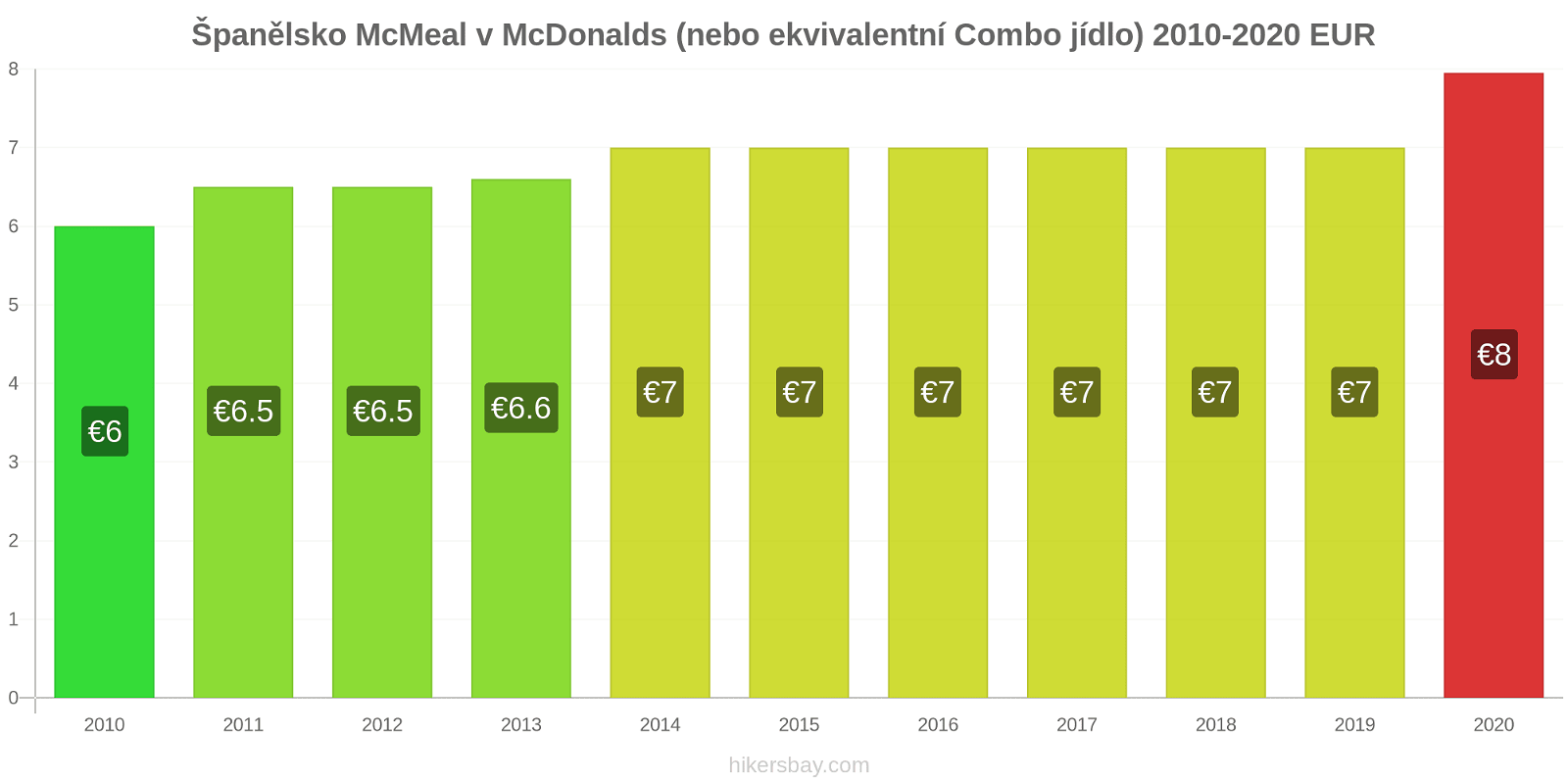 Španělsko změny cen McMeal v McDonalds (nebo ekvivalentní Combo jídlo) hikersbay.com
