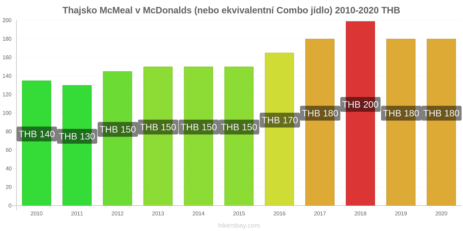 Thajsko změny cen McMeal v McDonalds (nebo ekvivalentní Combo jídlo) hikersbay.com