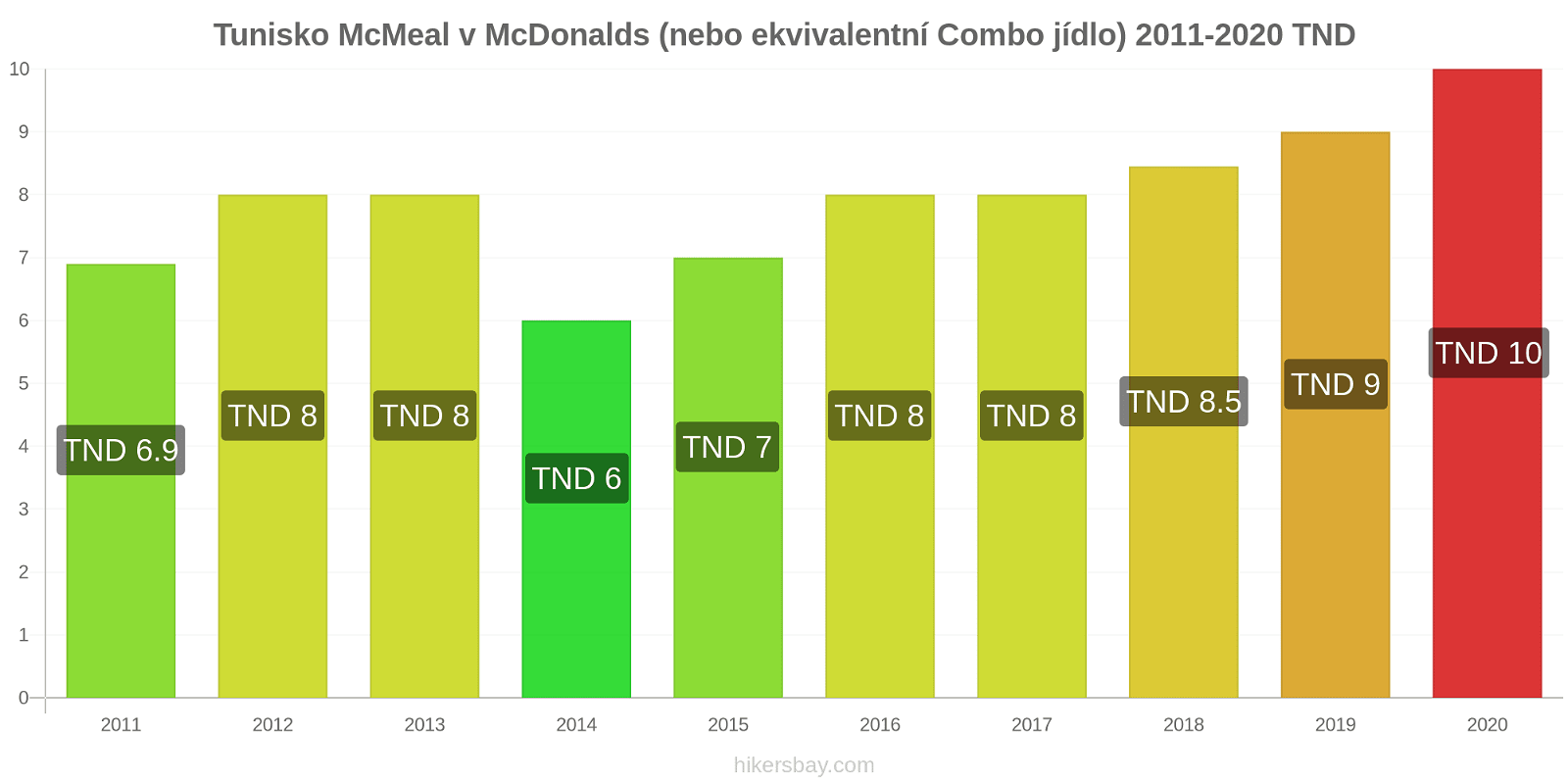 Tunisko změny cen McMeal v McDonalds (nebo ekvivalentní Combo jídlo) hikersbay.com