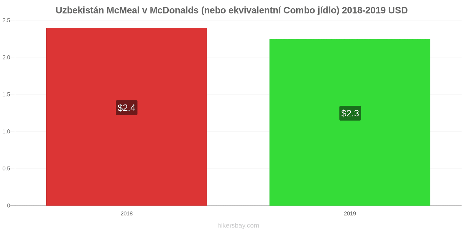 Uzbekistán změny cen McMeal v McDonalds (nebo ekvivalentní Combo jídlo) hikersbay.com