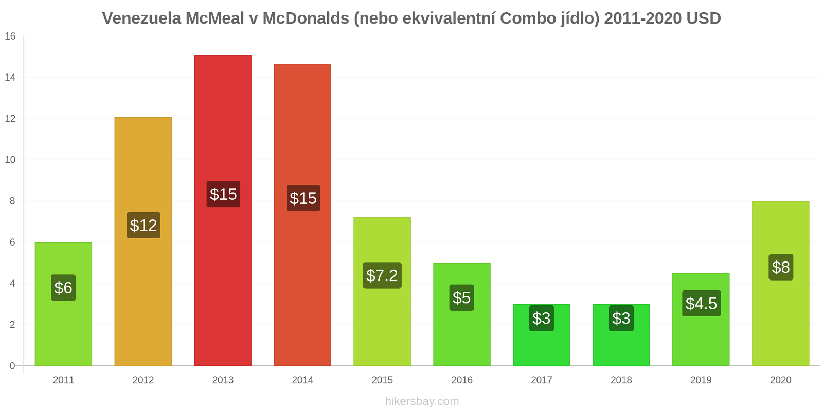 Venezuela změny cen McMeal v McDonalds (nebo ekvivalentní Combo jídlo) hikersbay.com