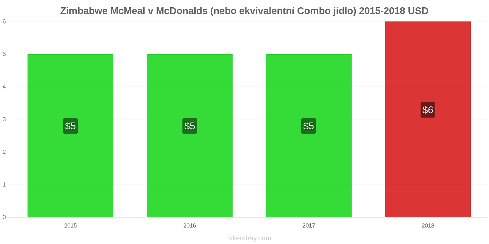 Zimbabwe změny cen McMeal v McDonalds (nebo ekvivalentní Combo jídlo) hikersbay.com