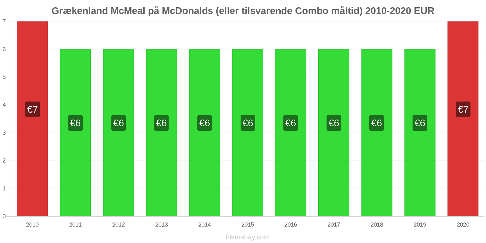 Grækenland prisændringer McMeal på McDonalds (eller tilsvarende Combo måltid) hikersbay.com