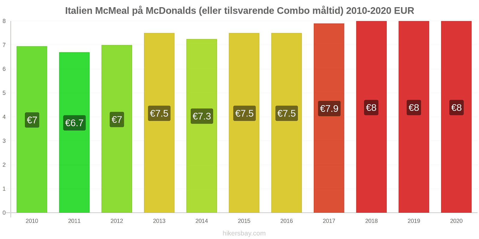 Italien prisændringer McMeal på McDonalds (eller tilsvarende Combo måltid) hikersbay.com