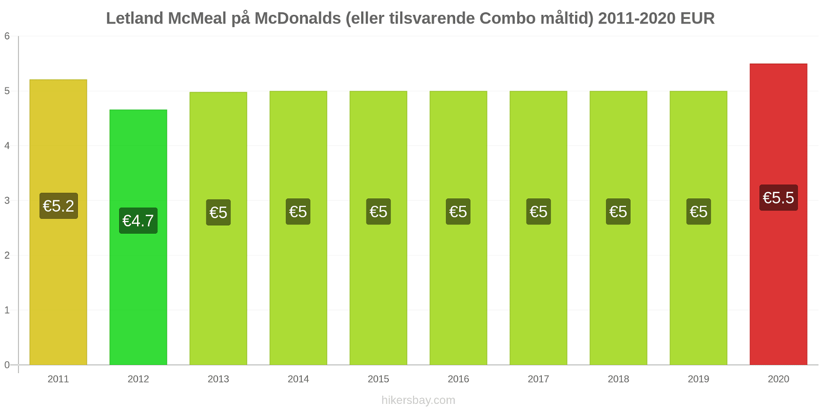 Letland prisændringer McMeal på McDonalds (eller tilsvarende Combo måltid) hikersbay.com