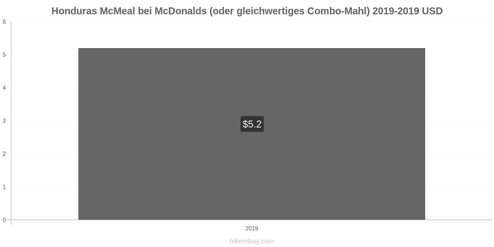 Honduras Preisänderungen McMeal bei McDonalds (oder gleichwertige Combo Meal) hikersbay.com
