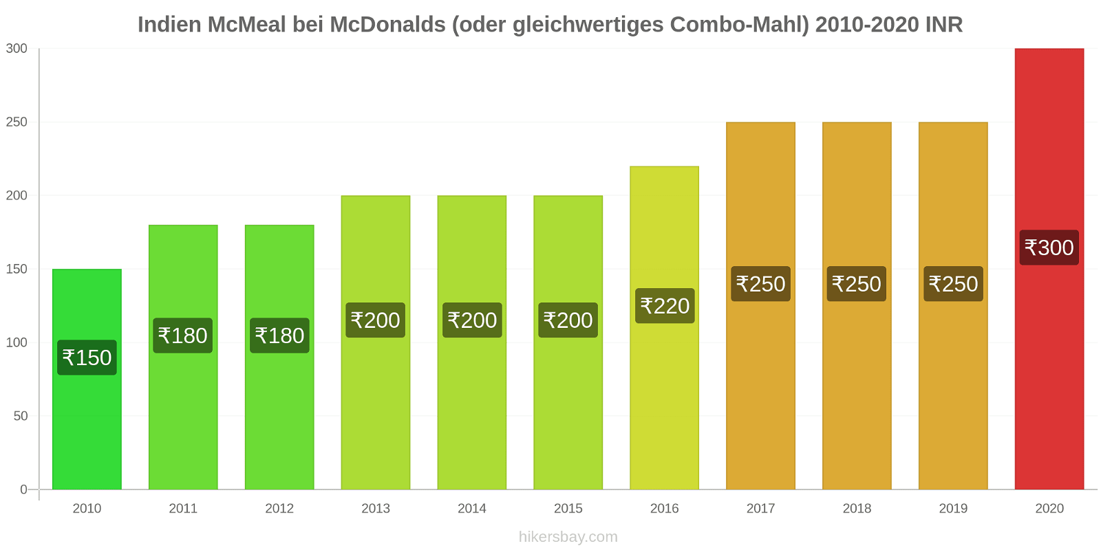 Indien Preisänderungen McMeal bei McDonalds (oder gleichwertige Combo Meal) hikersbay.com