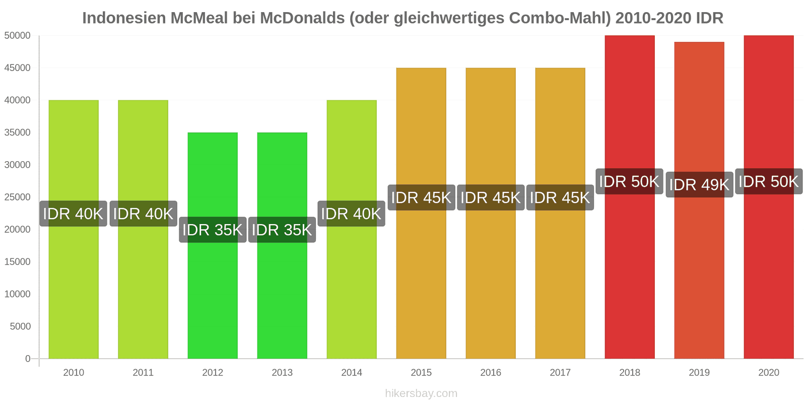 Indonesien Preisänderungen McMeal bei McDonalds (oder gleichwertige Combo Meal) hikersbay.com