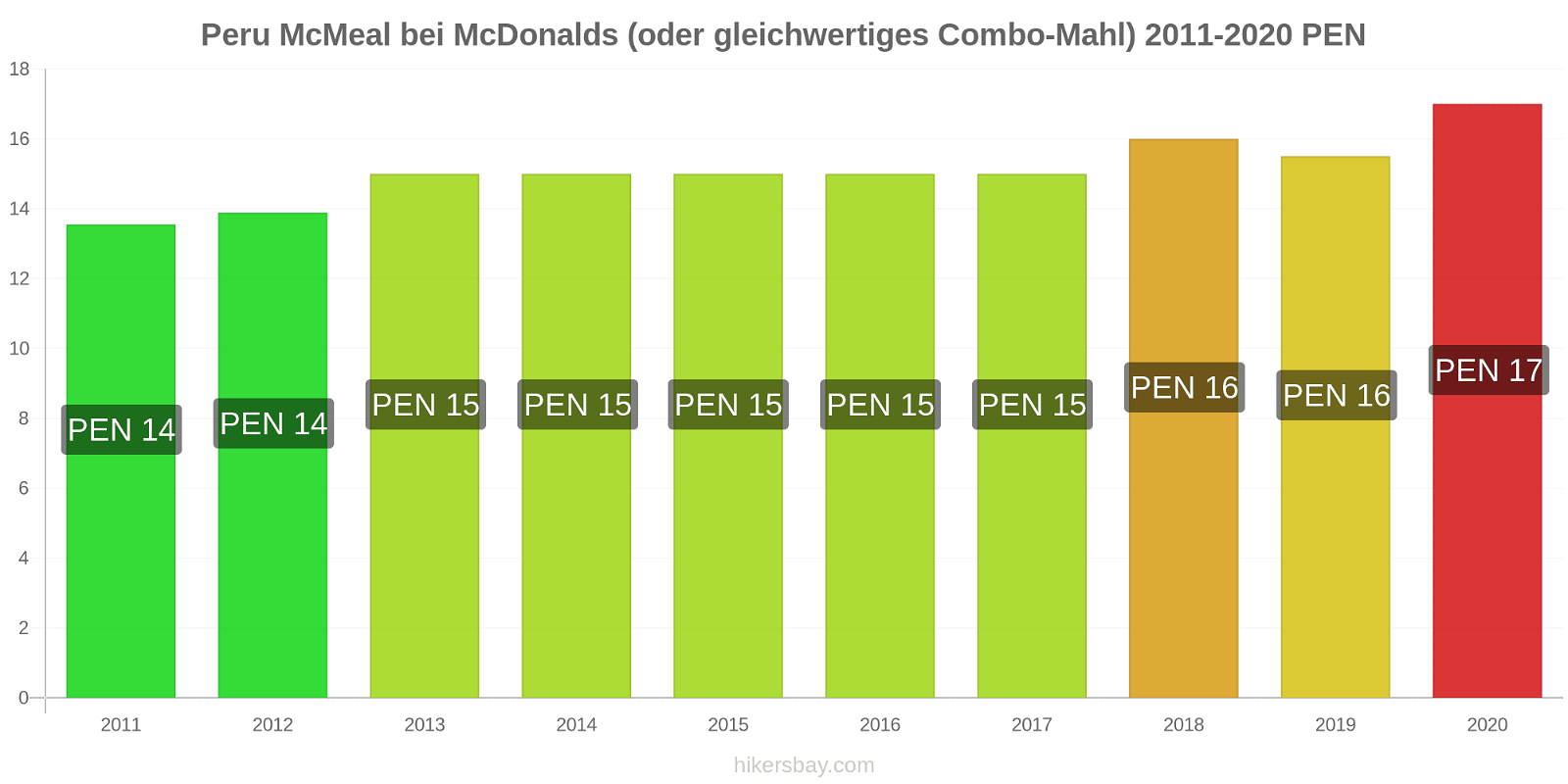 Peru Preisänderungen McMeal bei McDonalds (oder gleichwertige Combo Meal) hikersbay.com