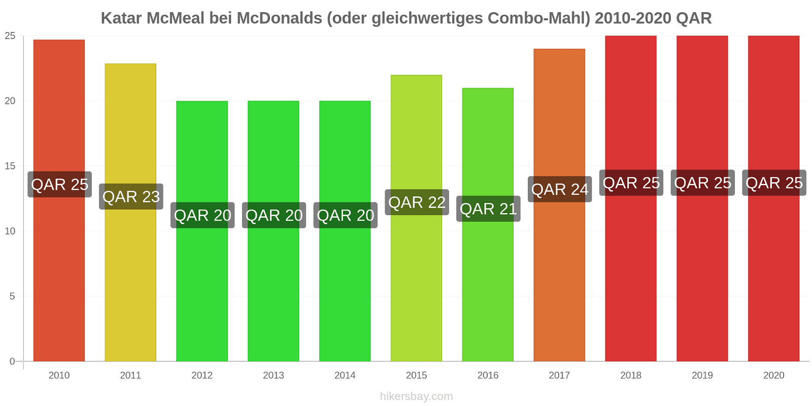 Katar Preisänderungen McMeal bei McDonalds (oder gleichwertige Combo Meal) hikersbay.com