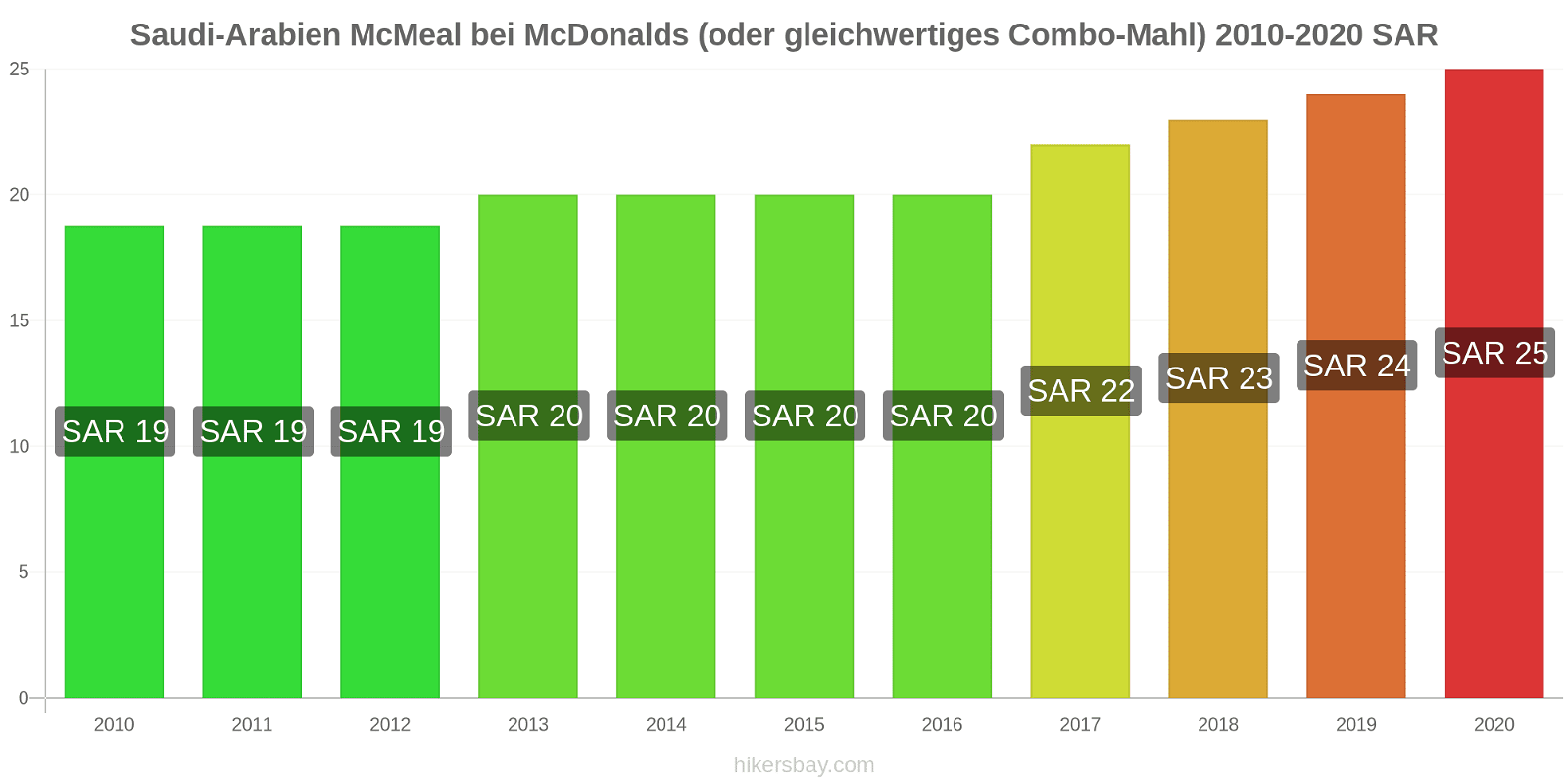 Saudi-Arabien Preisänderungen McMeal bei McDonalds (oder gleichwertige Combo Meal) hikersbay.com
