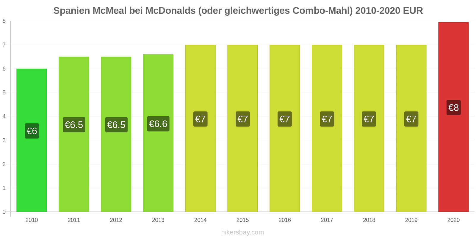 Spanien Preisänderungen McMeal bei McDonalds (oder gleichwertige Combo Meal) hikersbay.com