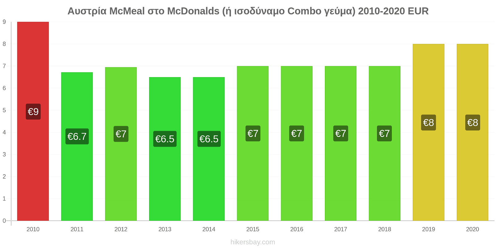 Αυστρία αλλαγές τιμών McMeal στο McDonalds (ή ισοδύναμο Combo γεύμα) hikersbay.com