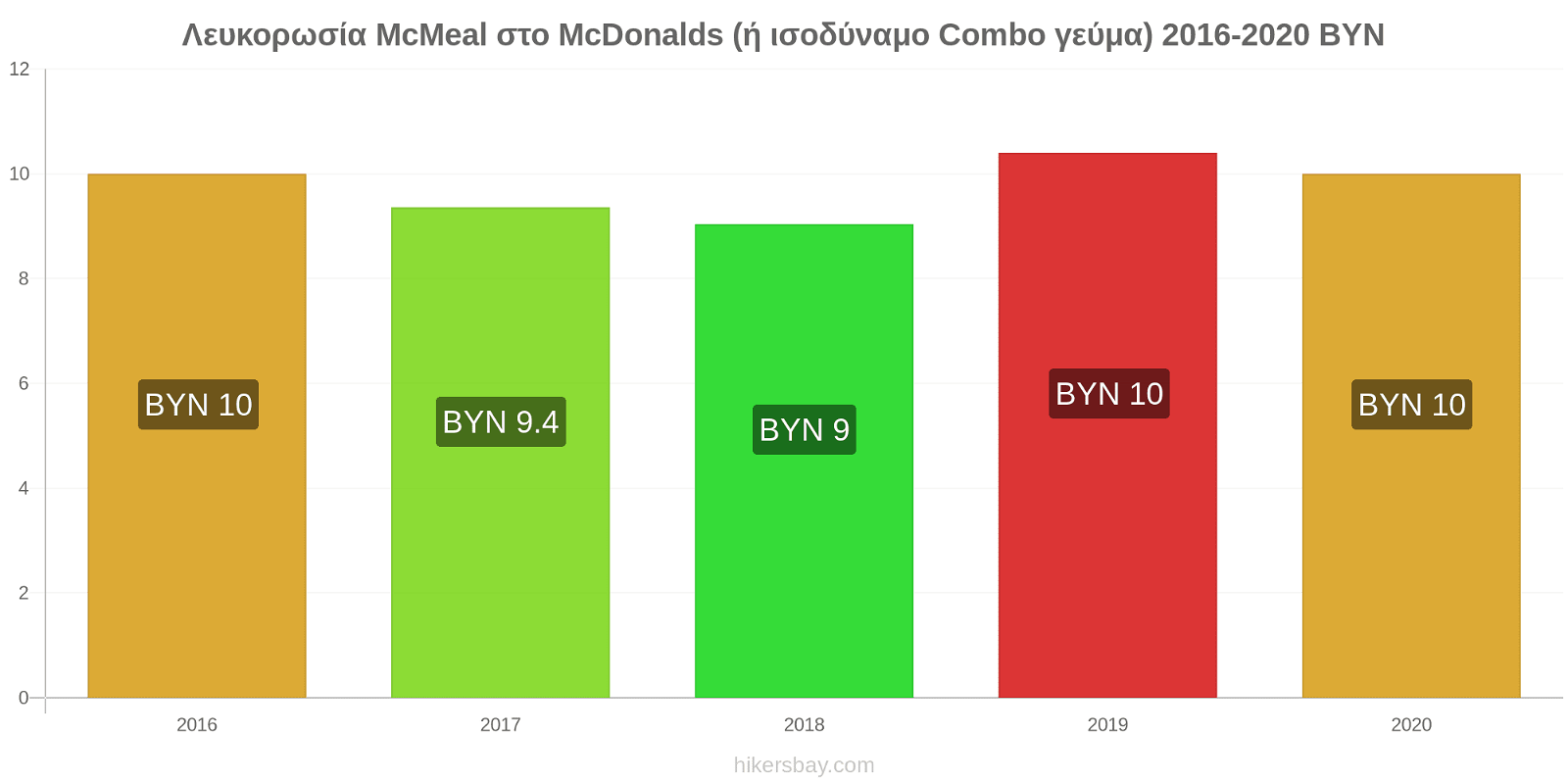 Λευκορωσία αλλαγές τιμών McMeal στο McDonalds (ή ισοδύναμο Combo γεύμα) hikersbay.com