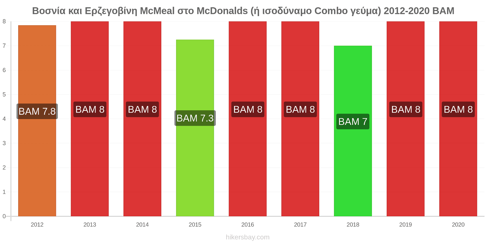 Βοσνία και Ερζεγοβίνη αλλαγές τιμών McMeal στο McDonalds (ή ισοδύναμο Combo γεύμα) hikersbay.com