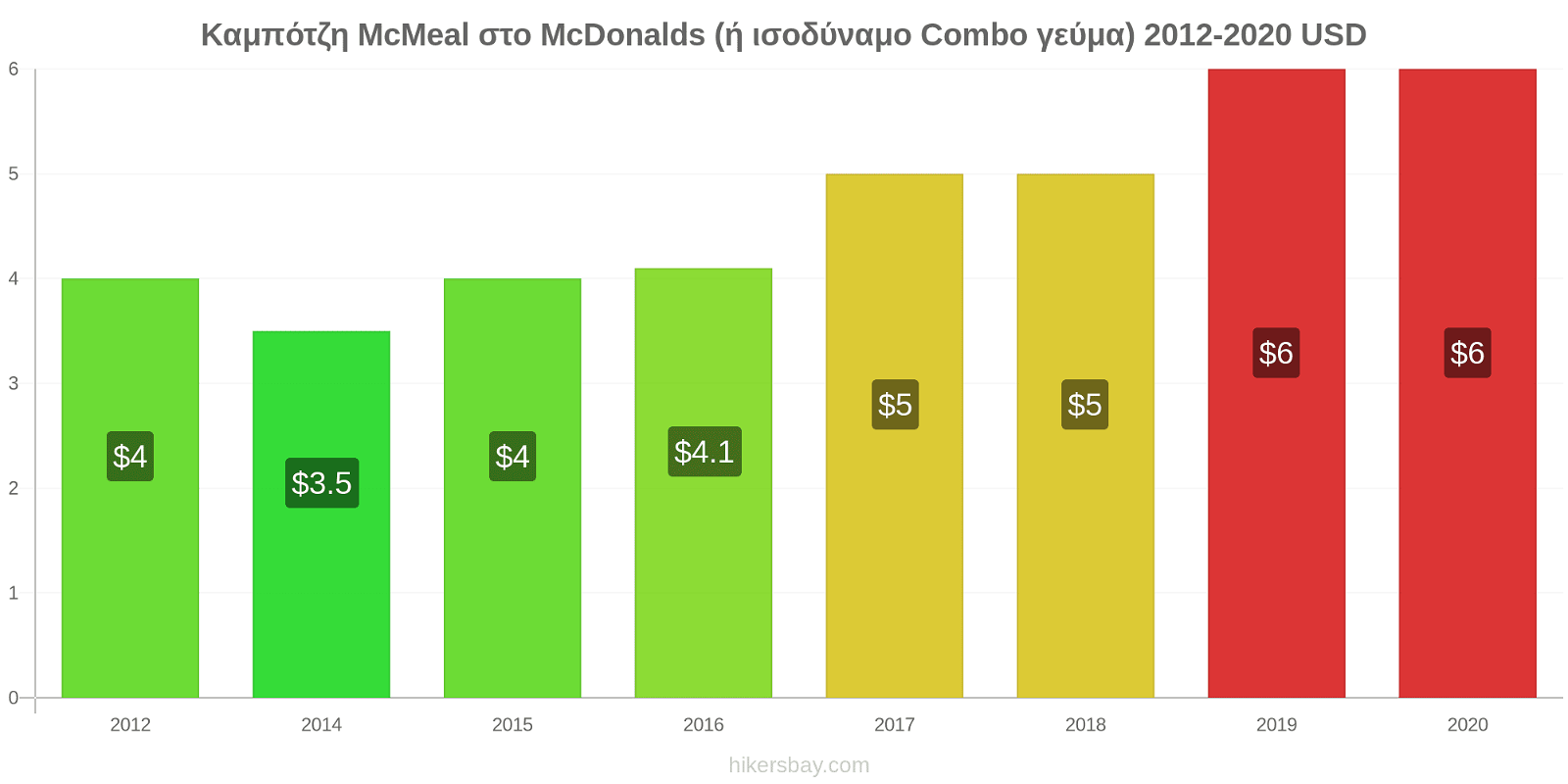 Καμπότζη αλλαγές τιμών McMeal στο McDonalds (ή ισοδύναμο Combo γεύμα) hikersbay.com