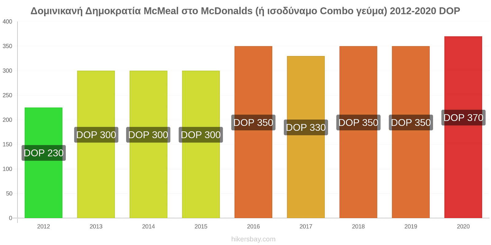 Δομινικανή Δημοκρατία αλλαγές τιμών McMeal στο McDonalds (ή ισοδύναμο Combo γεύμα) hikersbay.com