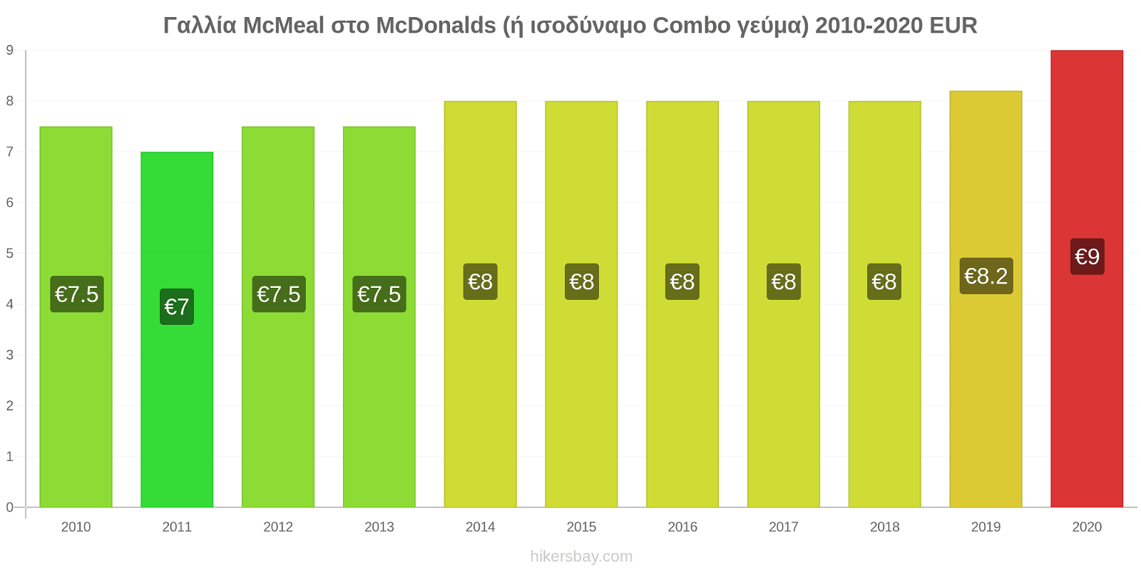Γαλλία αλλαγές τιμών McMeal στο McDonalds (ή ισοδύναμο Combo γεύμα) hikersbay.com