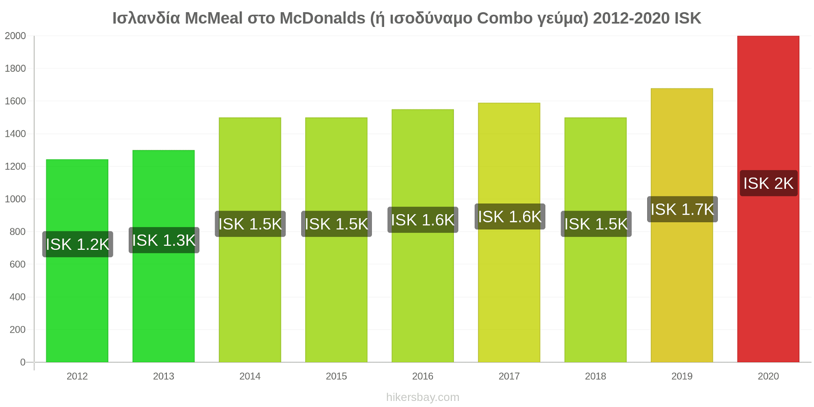 Ισλανδία αλλαγές τιμών McMeal στο McDonalds (ή ισοδύναμο Combo γεύμα) hikersbay.com