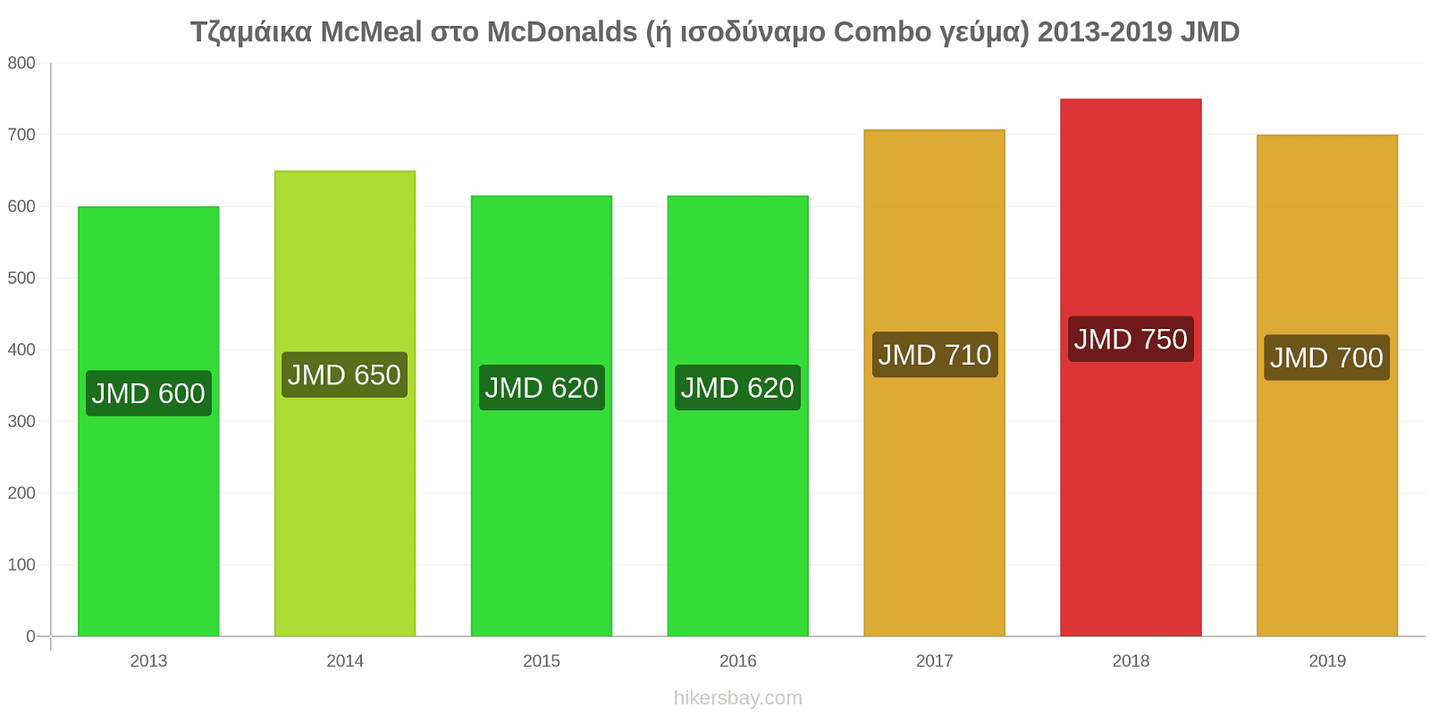 Τζαμάικα αλλαγές τιμών McMeal στο McDonalds (ή ισοδύναμο Combo γεύμα) hikersbay.com